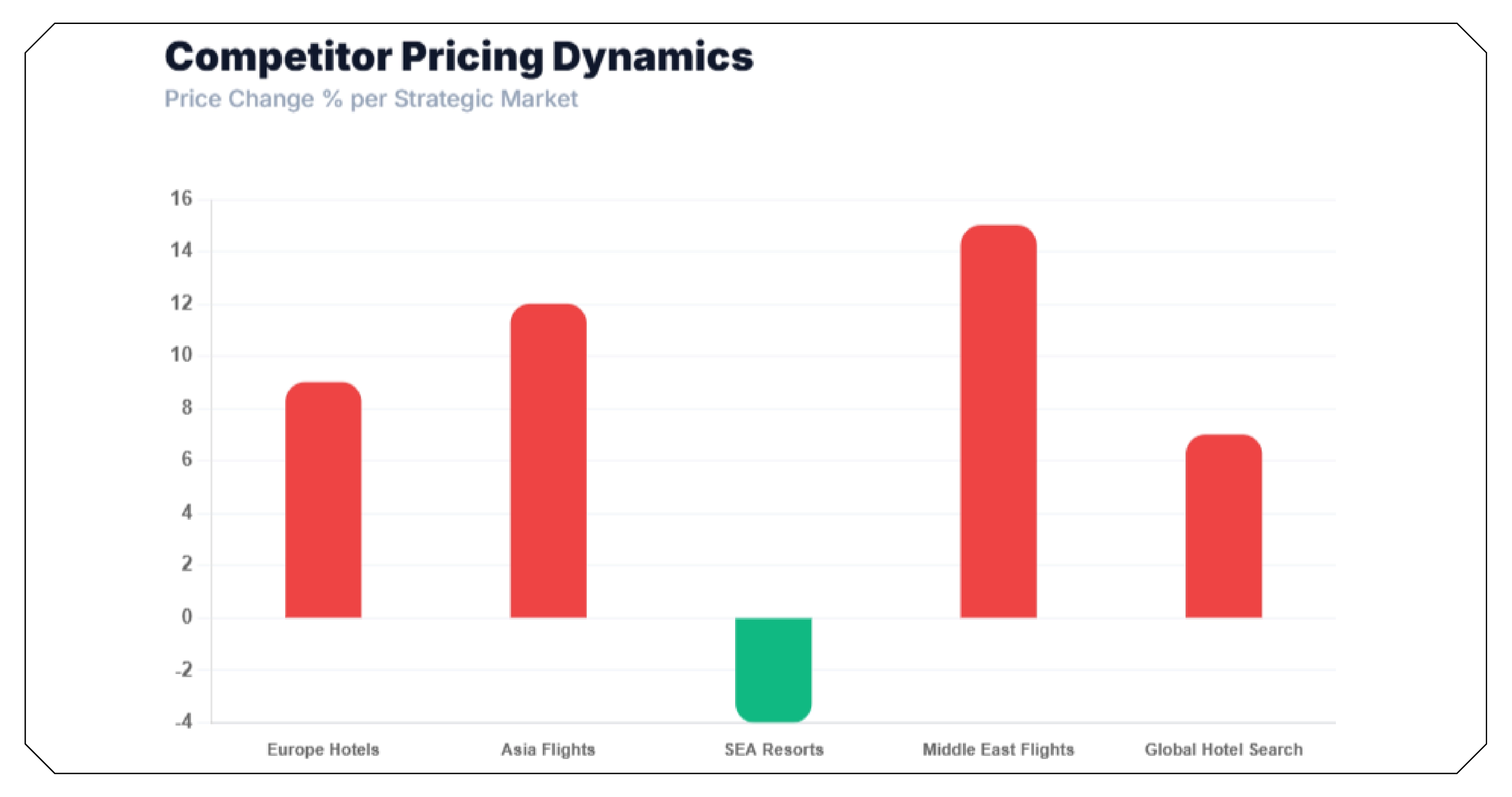 Why Real-Time Market Intelligence Matters in Travel